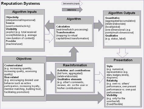 Explain Reputation System Design Options 的图像结果