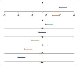 Image result for Ceiling Function Graph