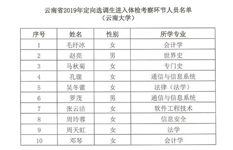 云南大学进入云南省2019年定向选调生体检考察环节人员名单公示