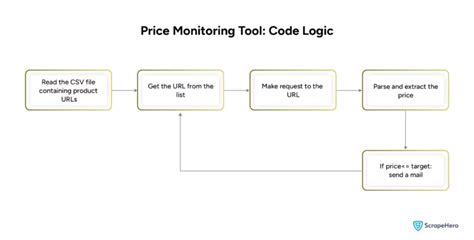 Image result for Python Price Tracker
