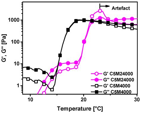 Effect of Hydrophobic Interactions on Lower Critical Solution ...