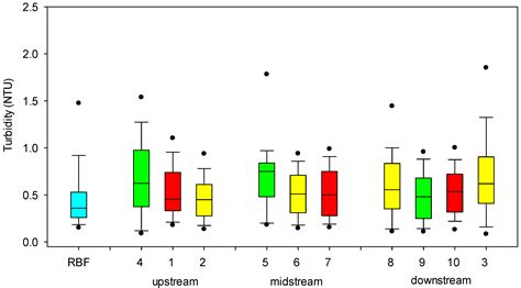 An Assessment of the Effectiveness of Riverbank Filtration in a Sewage ...