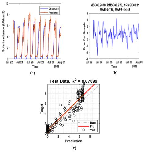 Short-Term Solar Power Predicting Model Based on Multi-Step CNN Stacked ...