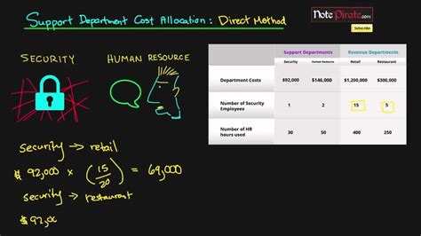 Image result for Allocation Method