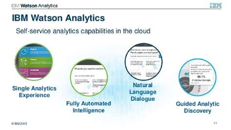 Image result for Watson Analytics