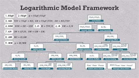 How to Solve Logarithmic Models 的图像结果