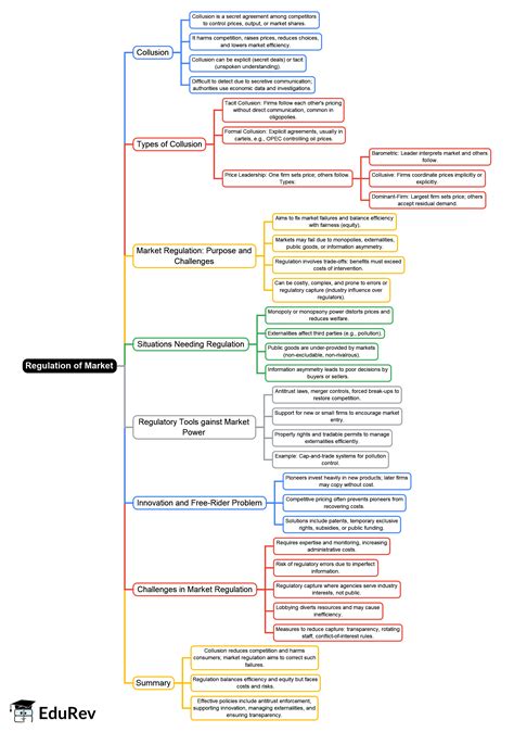 Mind Map: Regulation of Market - Crash Course for UGC NET Economics PDF ...
