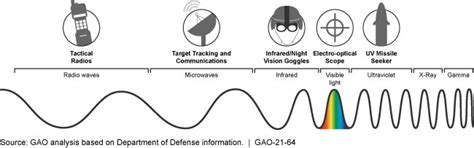 Electromagnetic Spectrum Operations: DOD Needs to Address Governance ...