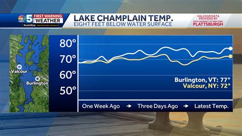 Tyler - Lake Champlain water temperature now an impressive 77 degrees ...