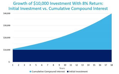 Image result for Power of Compounding Chart