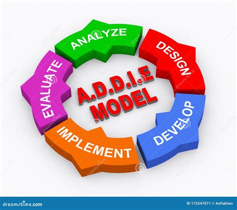 Image result for What Is Addie Model