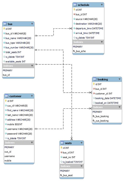 Image result for Bus Reservation System Project