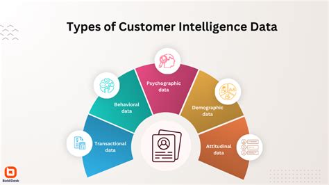 Image result for Customer Intelligence