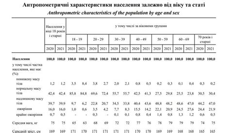 Средний рост и вес в Украине в 2021 году — Госстат - Новости bigmir)net