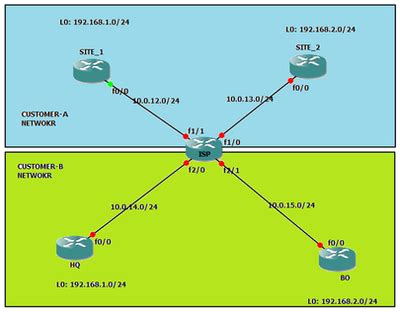 Image result for VRF in Networking