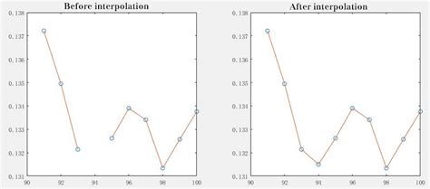 Image result for Cubic Spline Interpolation Python