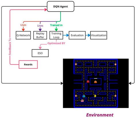 Optimization Strategies for Atari Game Environments: Integrating Snake ...