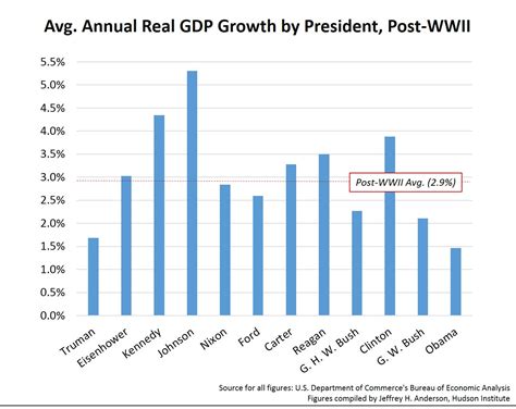 U.S. Economy Growth Chart 的图像结果