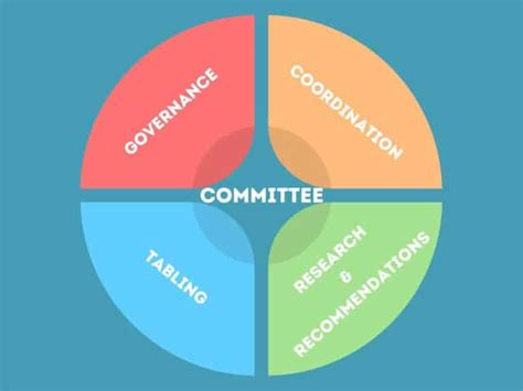 Performance Committee Organization Structure 的图像结果