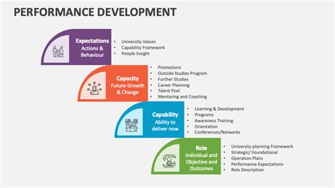 Project Performance Development 的图像结果