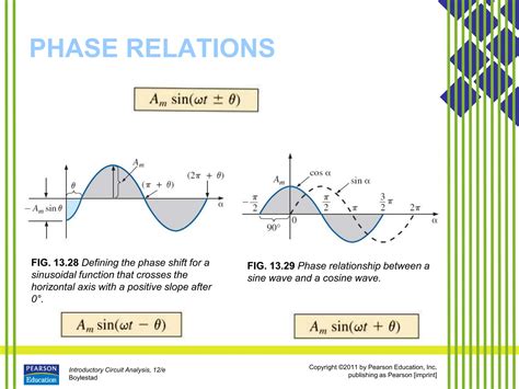 Sinusoidal Alternating Current 的图像结果