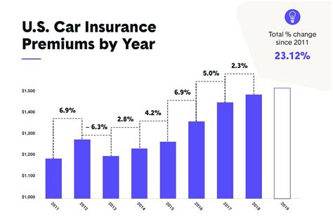 Image result for Insurance Rates by Zip Code