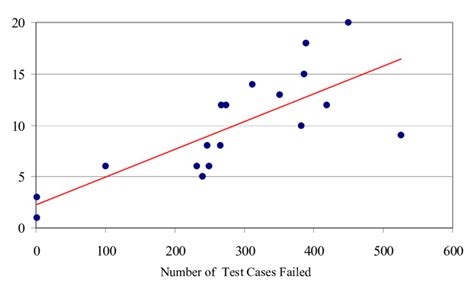 Image result for Test Defects Graph