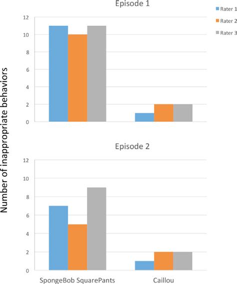 Inter-Rater Reliability Percentage OCR a Level Psychology a Level 的图像结果