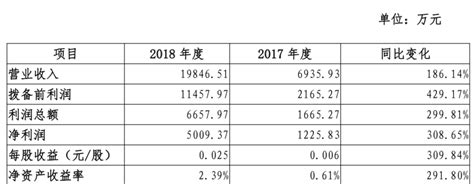 梅州客商银行2019上半年业绩：净赚1958.66万 第一大股东宝新能源及子公司带来存款19.28亿__凤凰网