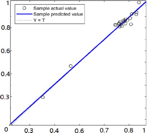 Image result for Regression Output Explained