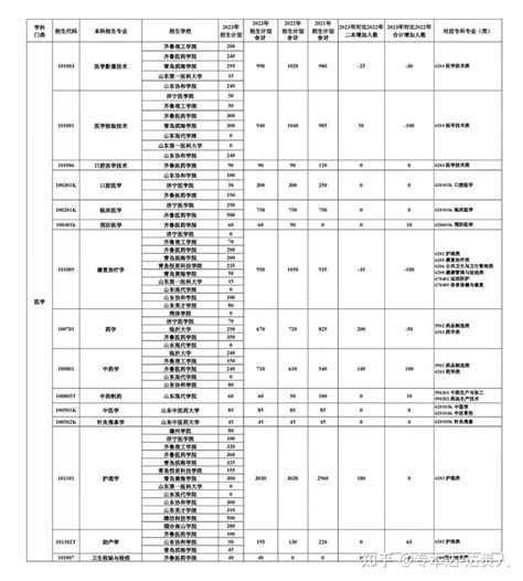 2023年山东专升本各专业录取分数线和招生计划超全汇总 - 知乎