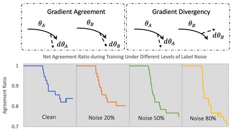 Gradient Agreement Hinders the Memorization of Noisy Labels