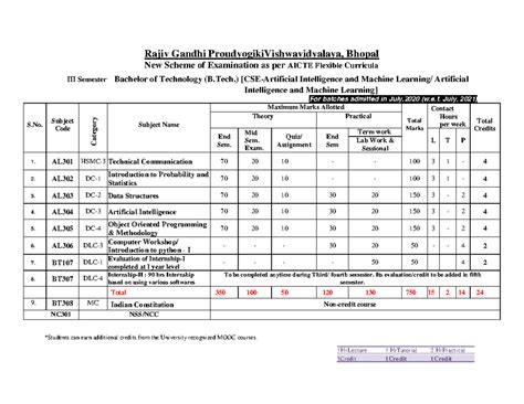 B.Tech AI & Machine Learning Exam Scheme - Rajiv Gandhi - Studocu