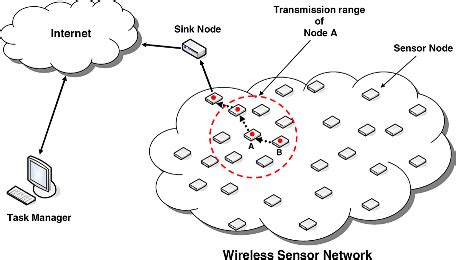 Wireless Sensor Networks 的图像结果
