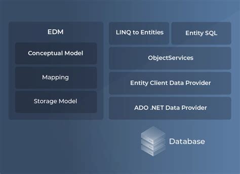 ADO.NET Vs Entity Framework 的图像结果