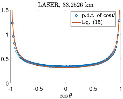 On the Horizontal Divergence Asymmetry in the Gulf of Mexico