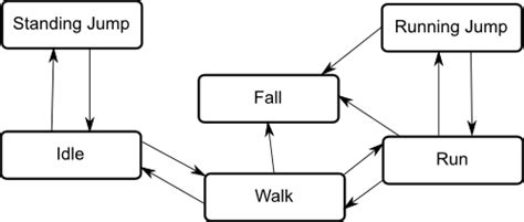 Image result for Game State Switch or State Unity