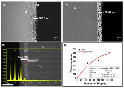 Coatings | Special Issue : Recent Advances in Functional Surfaces and ...