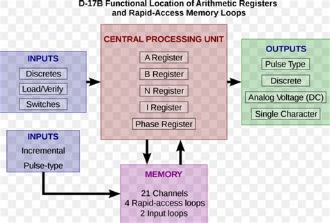 Block Diagram Schematic Computer Network Diagram, PNG, 1024x696px, Block Diagram, Area, Brand ...