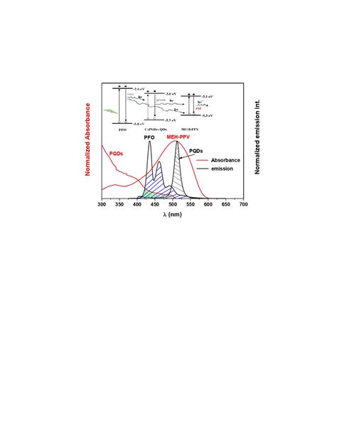 Triplet Energy Transfer Mechanism of Ternary Organic Hybrid Thin Films ...