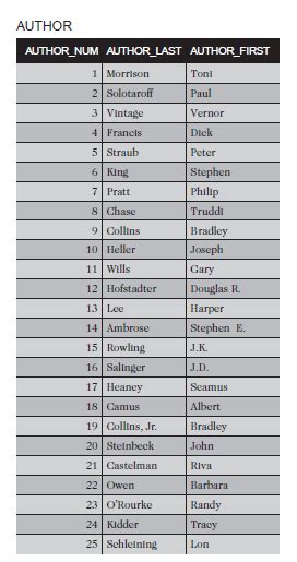 Image result for SQL Table Worker Table Bonus Table Title