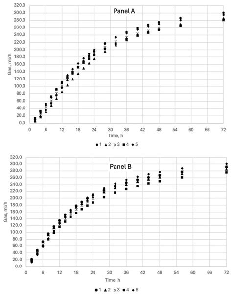 Comparison of In Vitro Fermentation Characteristics Among Five Maize ...