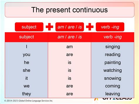 The Present Continuous Tense: A Free ESL Lesson Plan | Lesson Plan