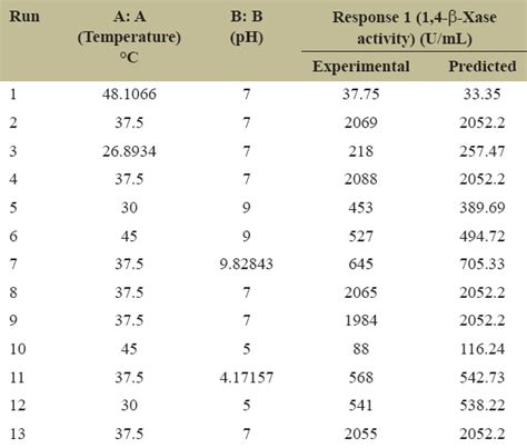 Fermentation medium optimization for the 1,4-ß-Endoxylanase production ...