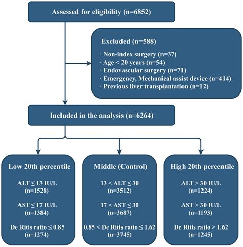 Image result for Liver AST Levels Chart