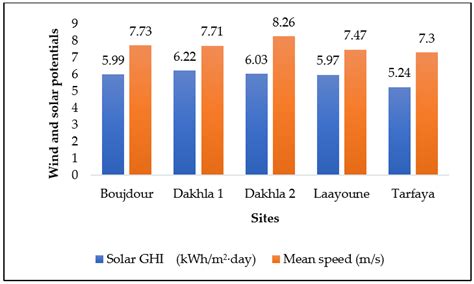 Land Suitability Analysis for Green Ammonia Unit Implementation in ...