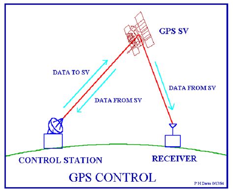 GPS Program Office 的图像结果