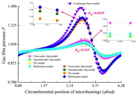 Research on Static and Dynamic Characteristics of Gas-lubricated ...