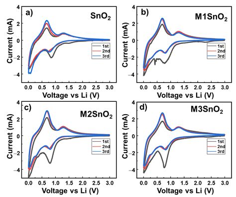 Self-Assembled Few-Layered MoS2 on SnO2 Anode for Enhancing Lithium-Ion ...