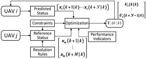 Real-time Conflict Resolution Algorithm for Multi-UAV Based on Model ...